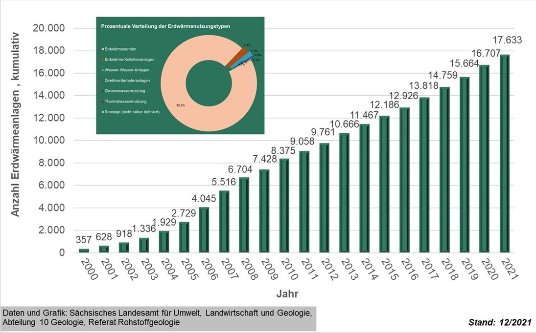 Erdwärmeanlagen im Freistaat Sachsen
